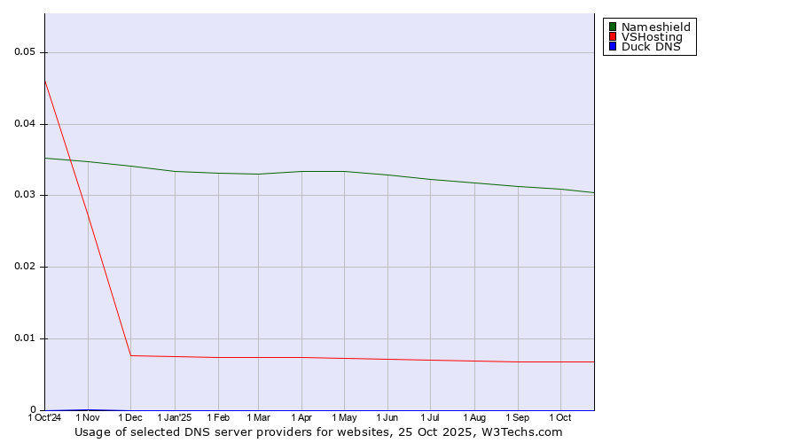 Historical trends in the usage of Nameshield vs. VSHosting vs. Duck DNS
