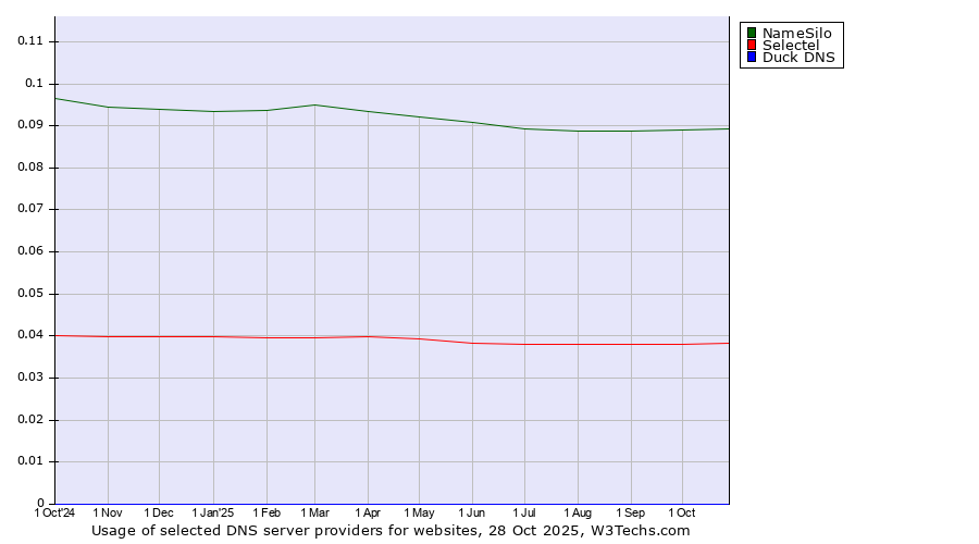 Historical trends in the usage of NameSilo vs. Selectel vs. Duck DNS