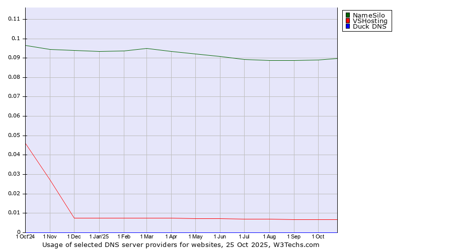 Historical trends in the usage of NameSilo vs. VSHosting vs. Duck DNS