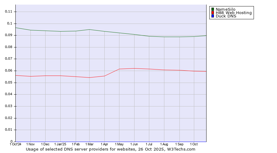 Historical trends in the usage of NameSilo vs. H88 Web Hosting vs. Duck DNS