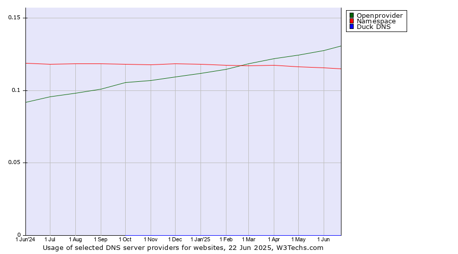 Historical trends in the usage of Openprovider vs. Namespace vs. Duck DNS