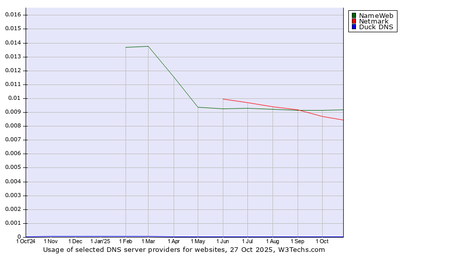 Historical trends in the usage of NameWeb vs. Netmark vs. Duck DNS