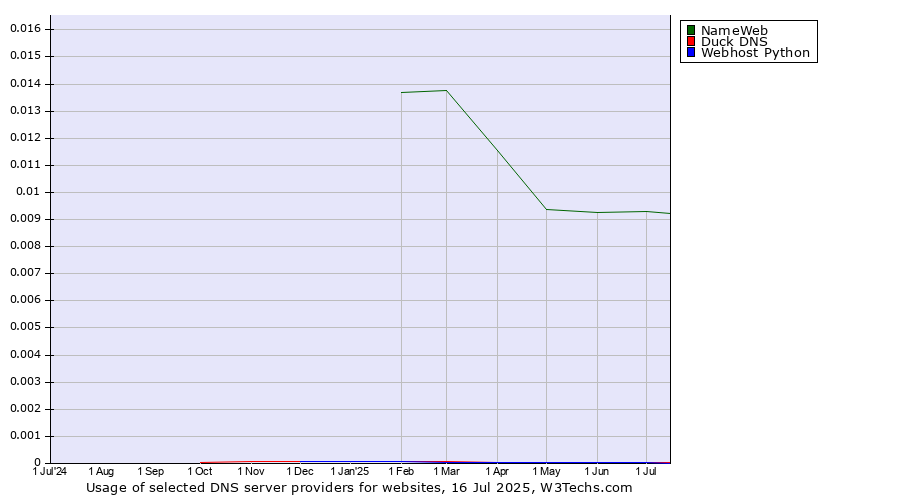 Historical trends in the usage of NameWeb vs. Duck DNS vs. Webhost Python