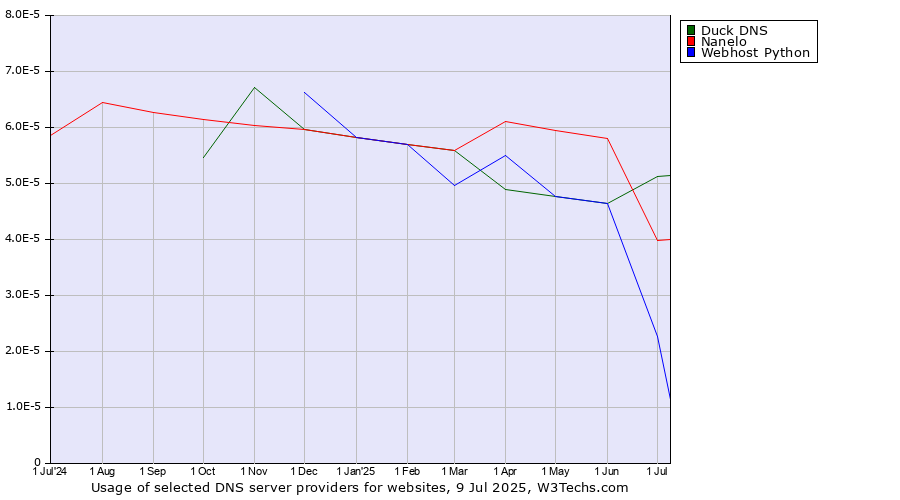 Historical trends in the usage of Duck DNS vs. Nanelo vs. Webhost Python