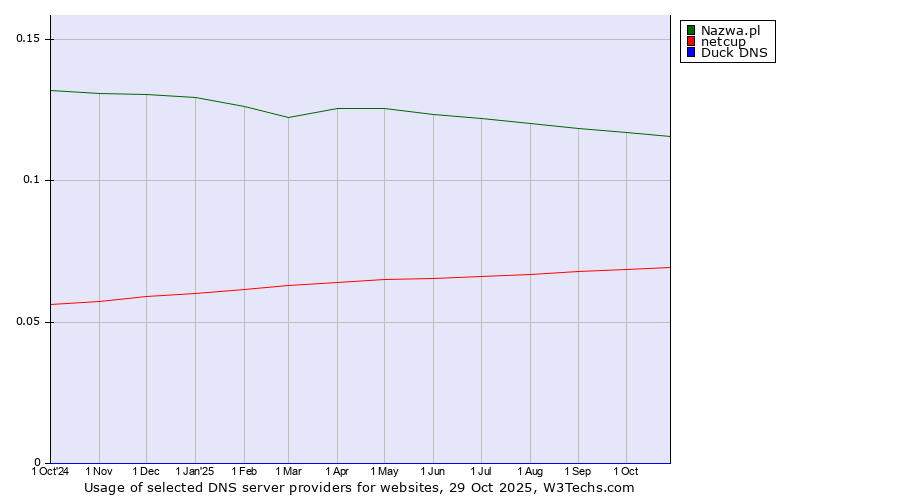 Historical trends in the usage of Nazwa.pl vs. netcup vs. Duck DNS