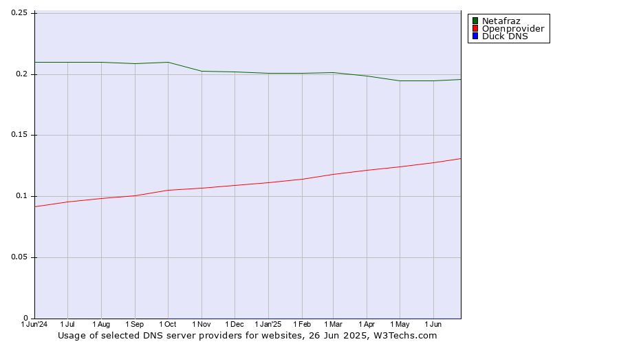 Historical trends in the usage of Netafraz vs. Openprovider vs. Duck DNS