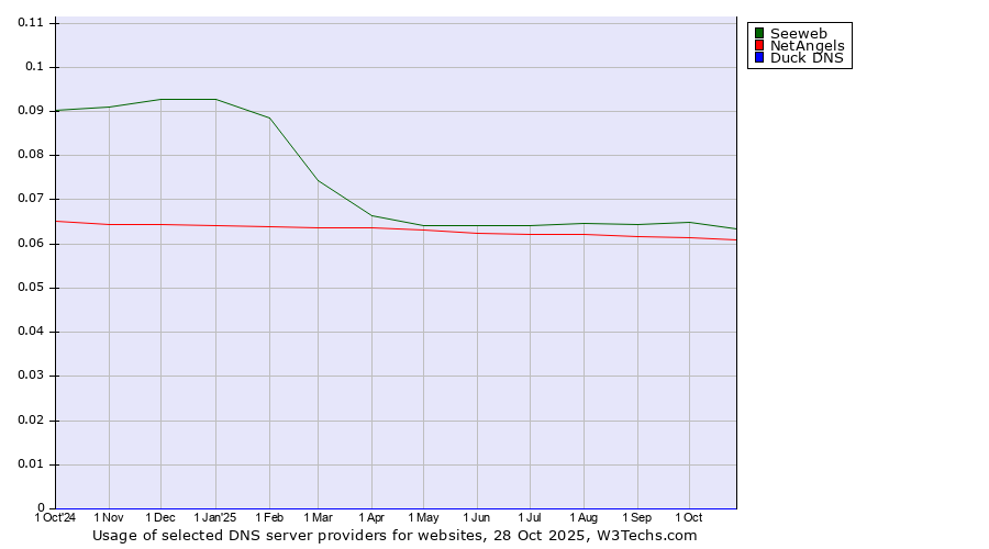Historical trends in the usage of Seeweb vs. NetAngels vs. Duck DNS