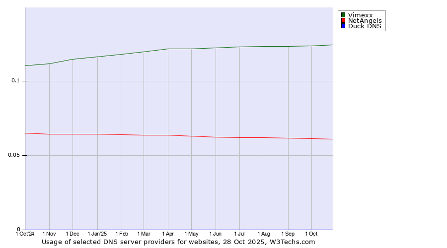 Historical trends in the usage of Vimexx vs. NetAngels vs. Duck DNS