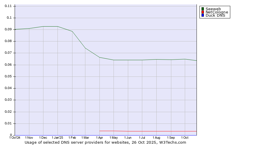 Historical trends in the usage of Seeweb vs. NetCologne vs. Duck DNS