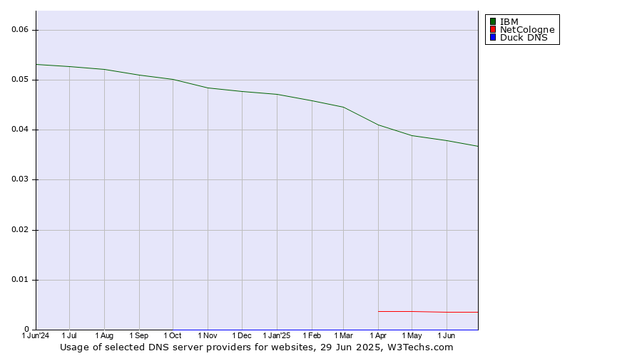 Historical trends in the usage of IBM vs. NetCologne vs. Duck DNS
