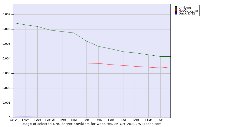 Historical trends in the usage of Verizon vs. NetCologne vs. Duck DNS