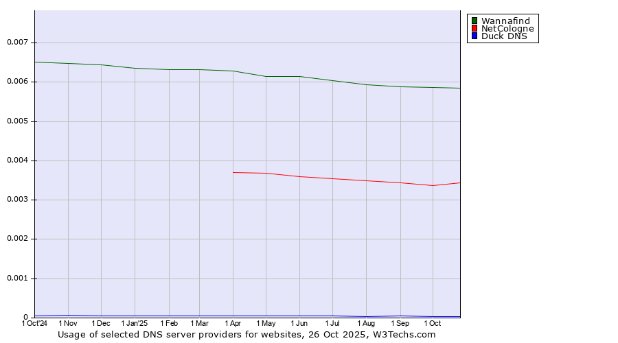 Historical trends in the usage of Wannafind vs. NetCologne vs. Duck DNS