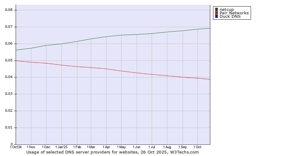 Historical trends in the usage of netcup vs. Pair Networks vs. Duck DNS