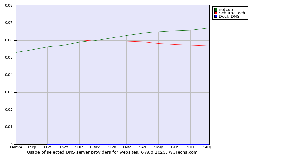 Historical trends in the usage of netcup vs. SchlundTech vs. Duck DNS