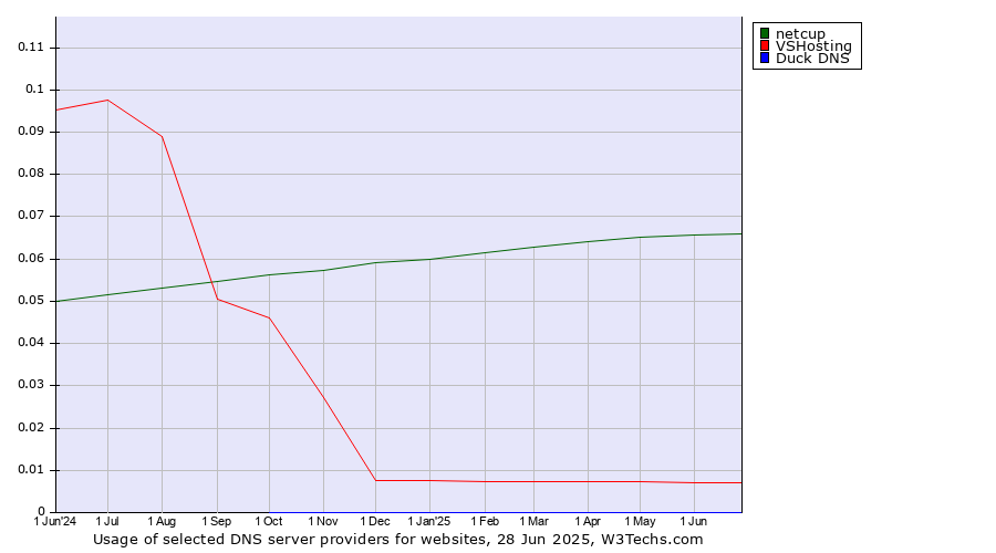 Historical trends in the usage of netcup vs. VSHosting vs. Duck DNS