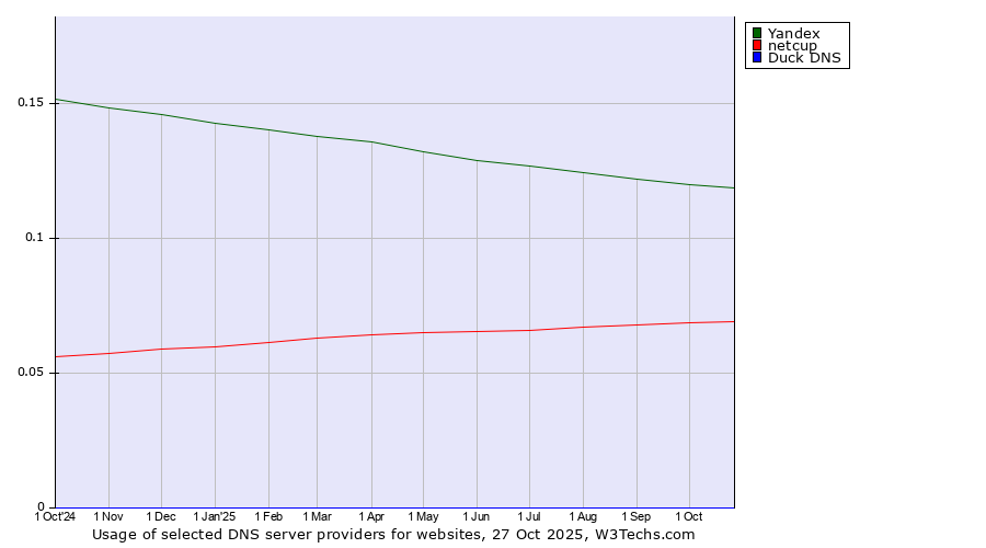 Historical trends in the usage of Yandex vs. netcup vs. Duck DNS