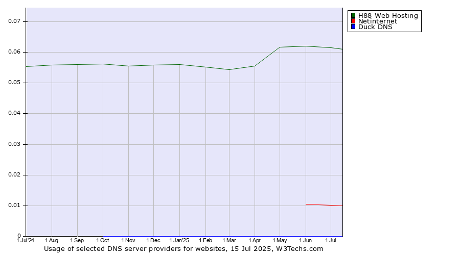 Historical trends in the usage of H88 Web Hosting vs. Netinternet vs. Duck DNS