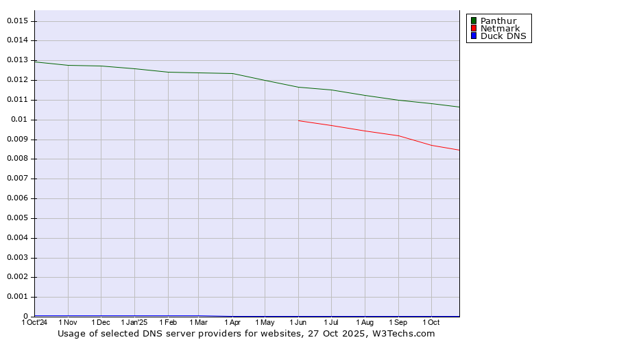 Historical trends in the usage of Panthur vs. Netmark vs. Duck DNS