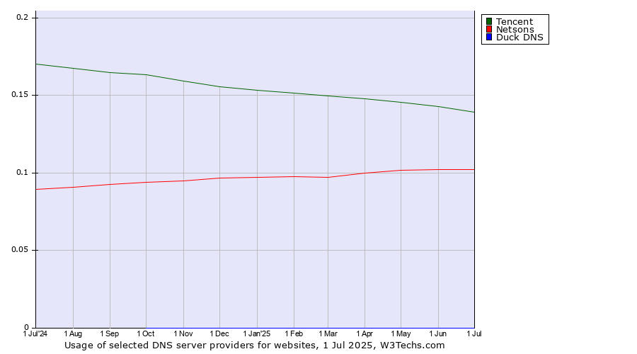 Historical trends in the usage of Tencent vs. Netsons vs. Duck DNS