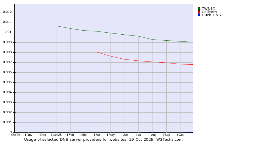 Historical trends in the usage of TWNIC vs. Cellcom vs. Duck DNS