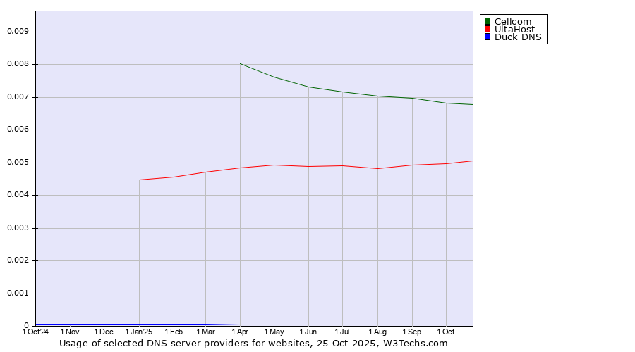 Historical trends in the usage of Cellcom vs. UltaHost vs. Duck DNS