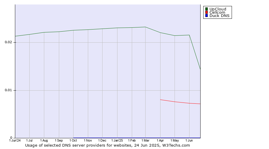 Historical trends in the usage of UpCloud vs. Cellcom vs. Duck DNS