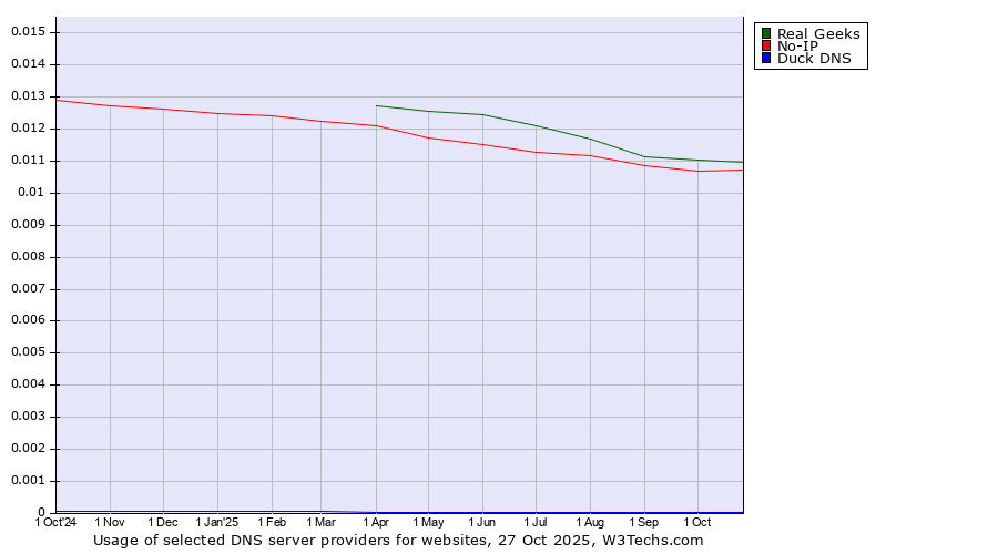 Historical trends in the usage of Real Geeks vs. No-IP vs. Duck DNS