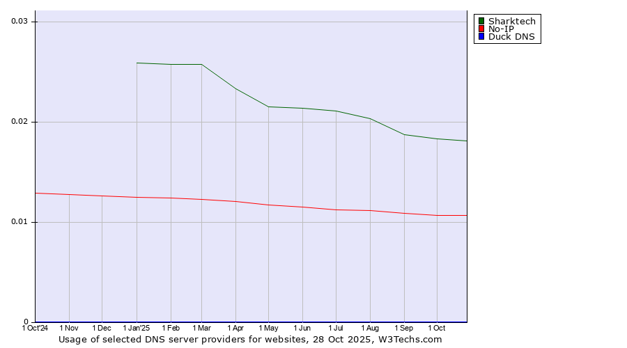 Historical trends in the usage of Sharktech vs. No-IP vs. Duck DNS
