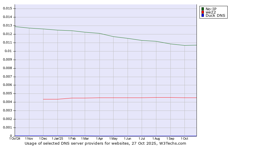 Historical trends in the usage of No-IP vs. we22 vs. Duck DNS