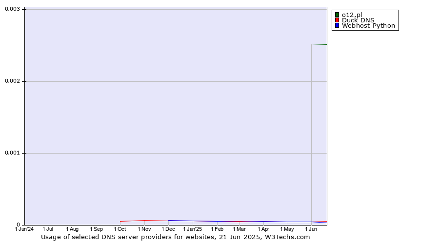 Historical trends in the usage of o12.pl vs. Duck DNS vs. Webhost Python