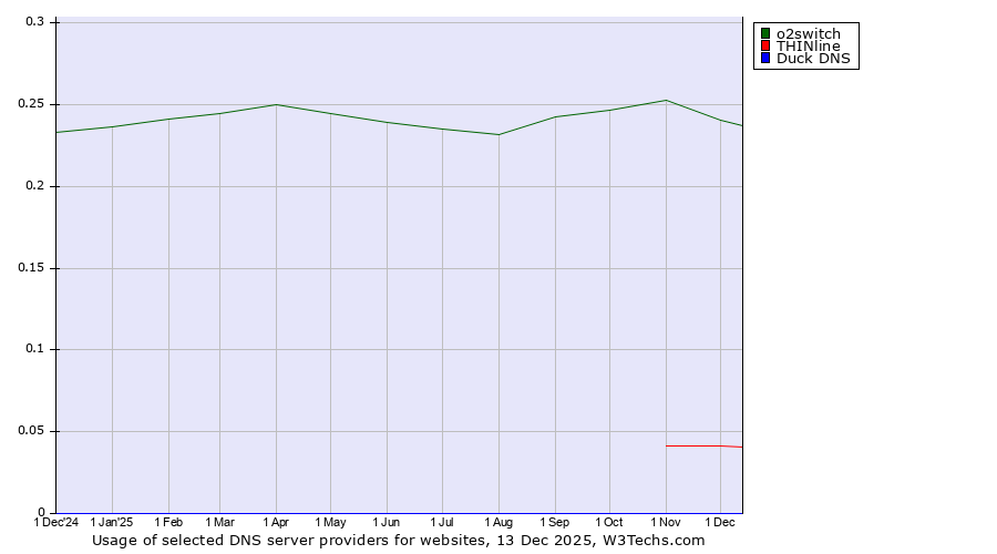 Historical trends in the usage of o2switch vs. THINline vs. Duck DNS