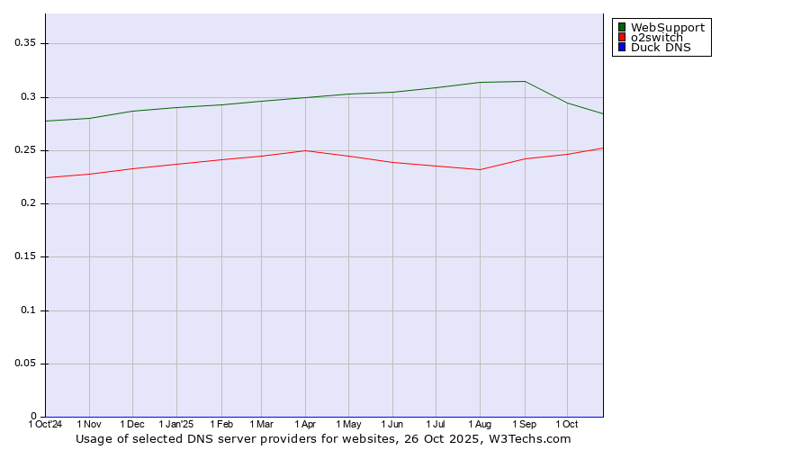 Historical trends in the usage of WebSupport vs. o2switch vs. Duck DNS