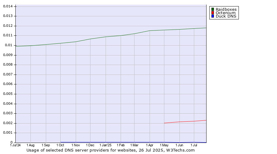 Historical trends in the usage of Raidboxes vs. Octenium vs. Duck DNS