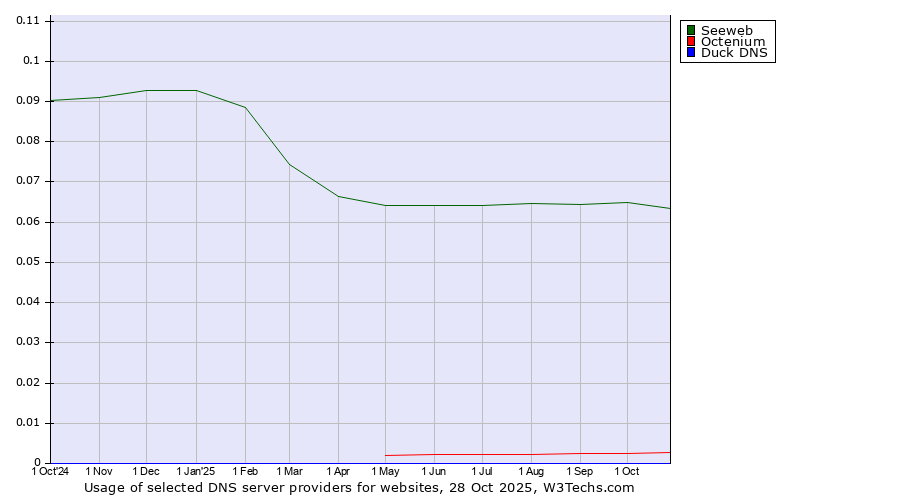 Historical trends in the usage of Seeweb vs. Octenium vs. Duck DNS