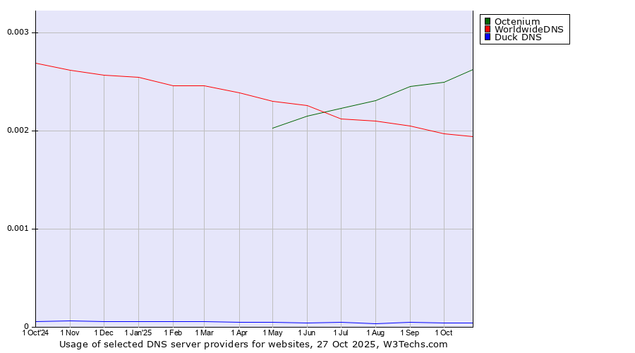 Historical trends in the usage of Octenium vs. WorldwideDNS vs. Duck DNS