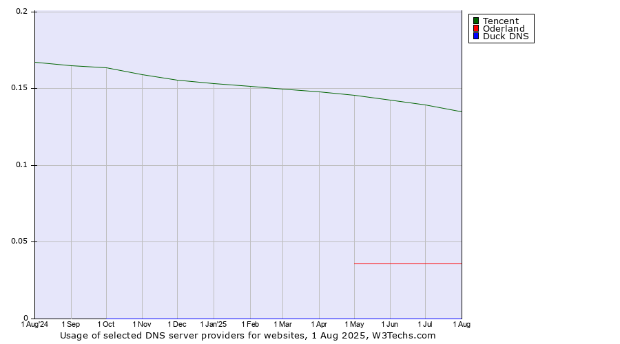 Historical trends in the usage of Tencent vs. Oderland vs. Duck DNS
