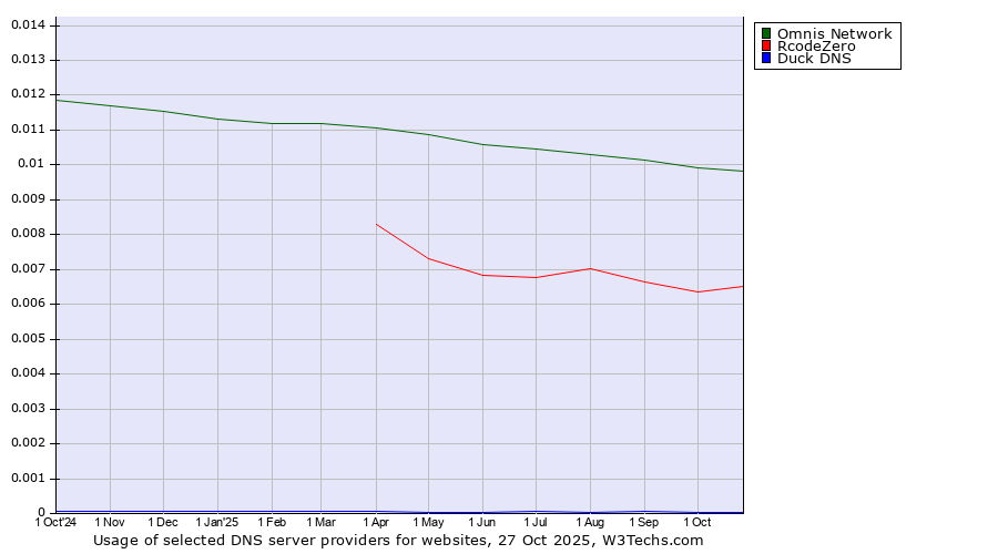 Historical trends in the usage of Omnis Network vs. RcodeZero vs. Duck DNS