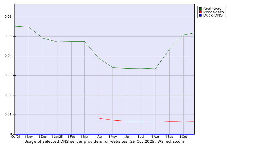 Historical trends in the usage of Scaleway vs. RcodeZero vs. Duck DNS