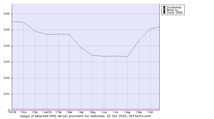 Historical trends in the usage of Scaleway vs. Root.lu vs. Duck DNS