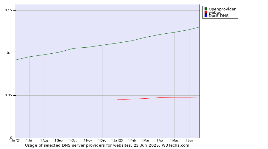 Historical trends in the usage of Openprovider vs. webgo vs. Duck DNS
