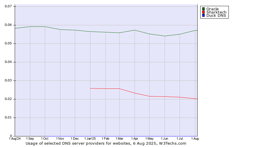 Historical trends in the usage of Oracle vs. Sharktech vs. Duck DNS