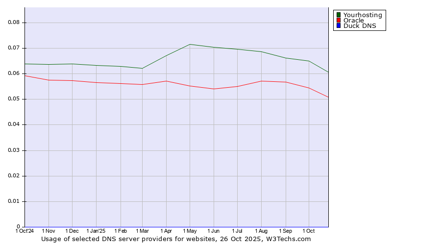 Historical trends in the usage of Yourhosting vs. Oracle vs. Duck DNS