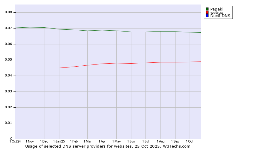Historical trends in the usage of Papaki vs. webgo vs. Duck DNS