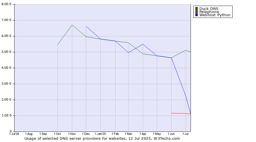 Historical trends in the usage of Duck DNS vs. Pelephone vs. Webhost Python