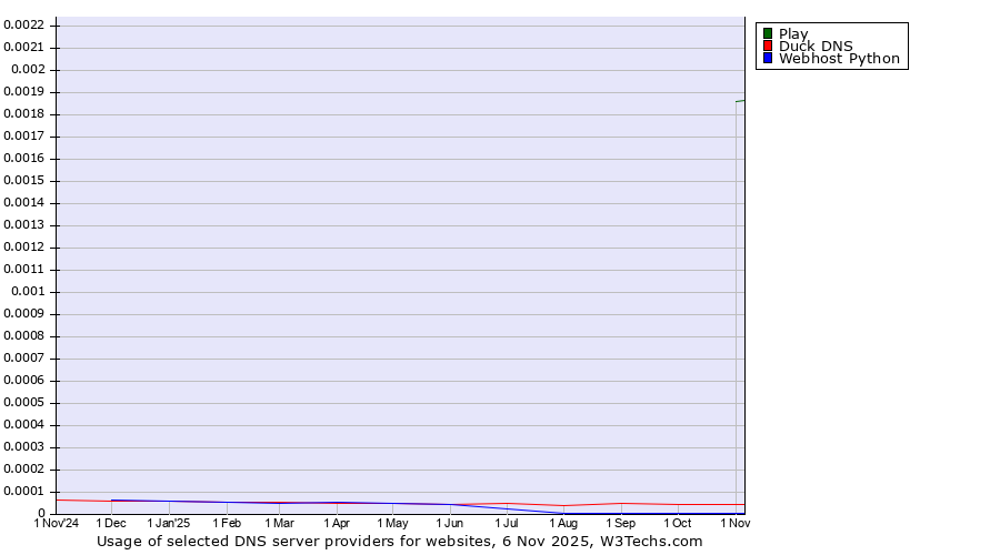 Historical trends in the usage of Play vs. Duck DNS vs. Webhost Python