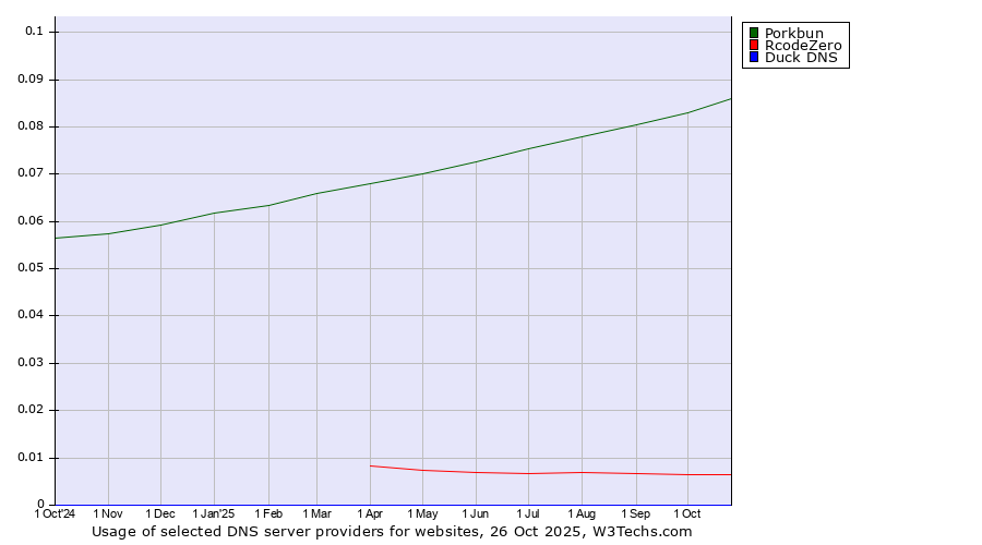 Historical trends in the usage of Porkbun vs. RcodeZero vs. Duck DNS