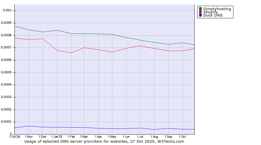 Historical trends in the usage of Simplyhosting vs. Shopify vs. Duck DNS