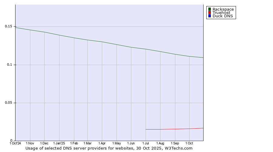 Historical trends in the usage of Rackspace vs. Truehost vs. Duck DNS