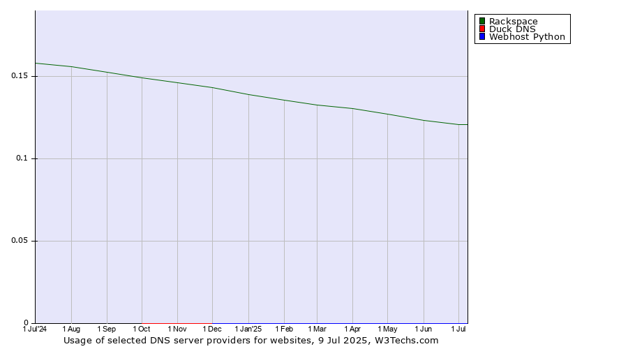 Historical trends in the usage of Rackspace vs. Duck DNS vs. Webhost Python