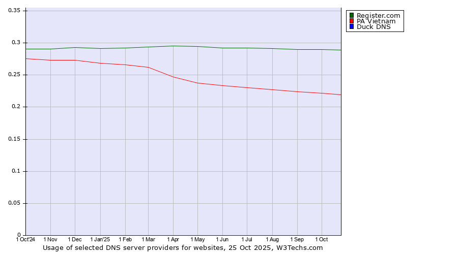 Historical trends in the usage of Register.com vs. PA Vietnam vs. Duck DNS